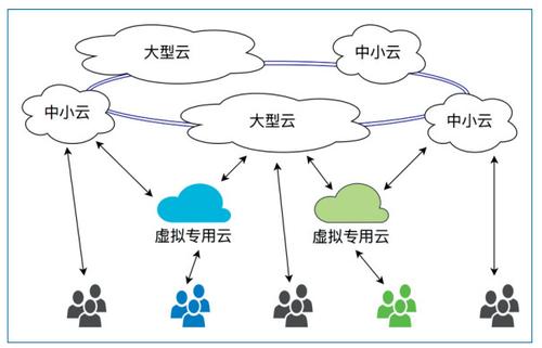 图2　云际计算中的多种云服务提供者